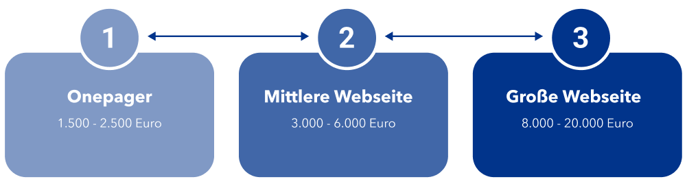 günstige website erstellen lassen